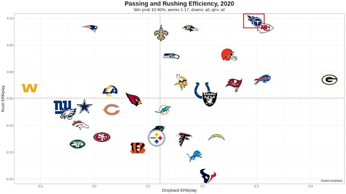 NFL Offense Chart 2020 Week 17 10-90 WP